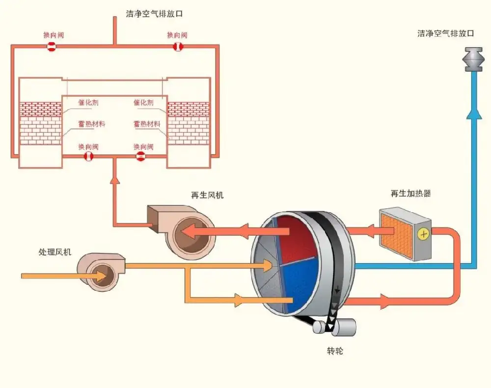 VOCs有机AK（中国）官方在线登录怎么选？RTO设备与RCO设备的区别